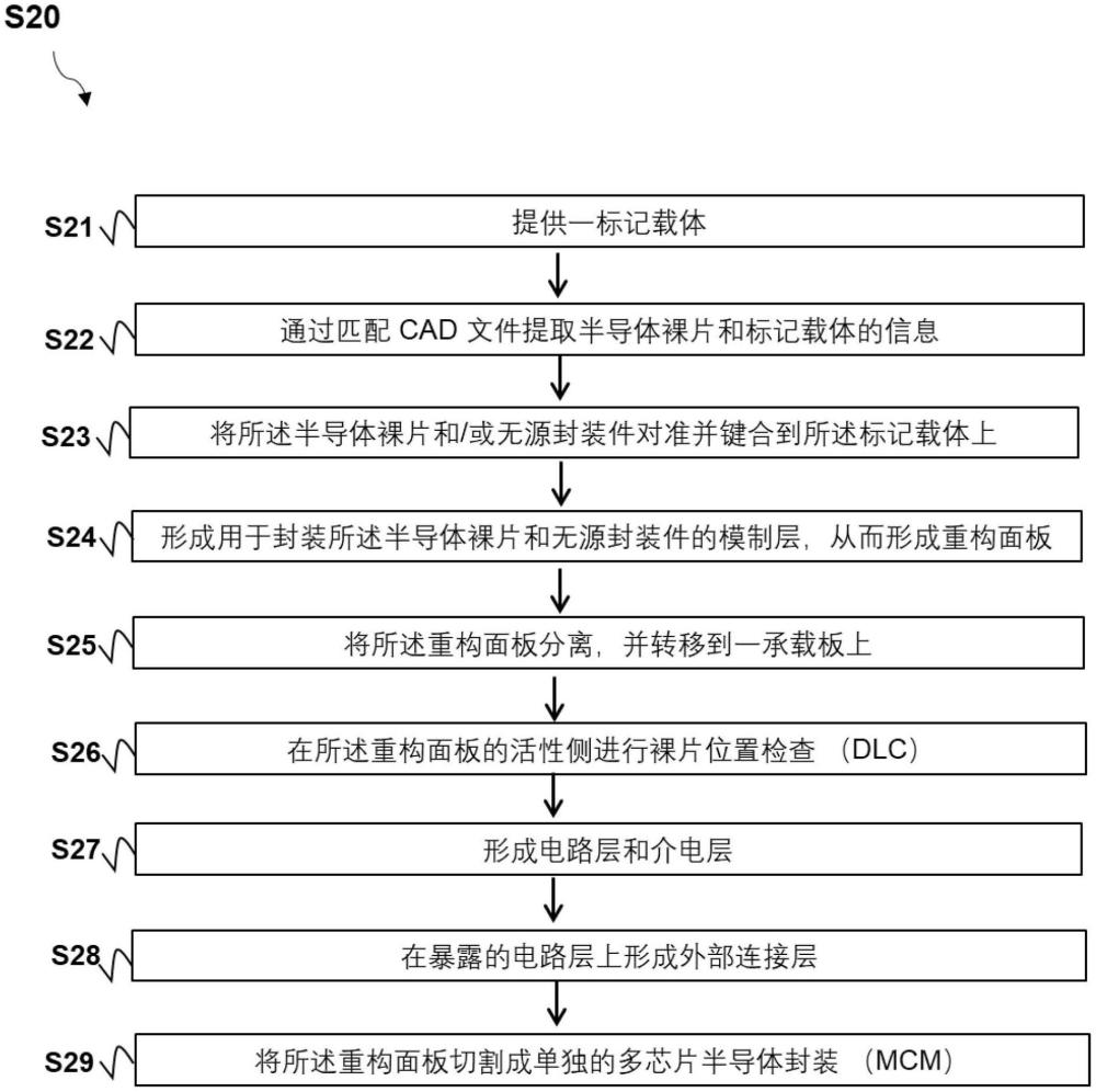 用于形成電路層的方法、生成裸片位置檢查文件的方法及面板級(jí)半導(dǎo)體封裝方法與流程