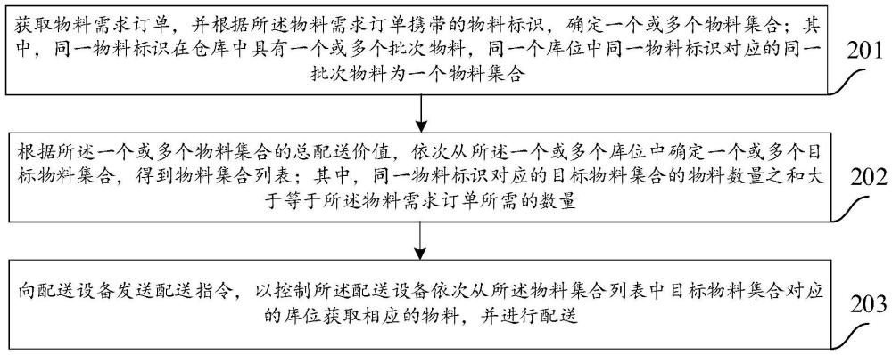 一種物料配送的方法、裝置、電子設(shè)備及介質(zhì)與流程