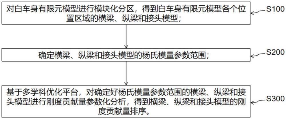 車身彎扭剛度提升分析方法、裝置、設(shè)備及可讀存儲介質(zhì)與流程