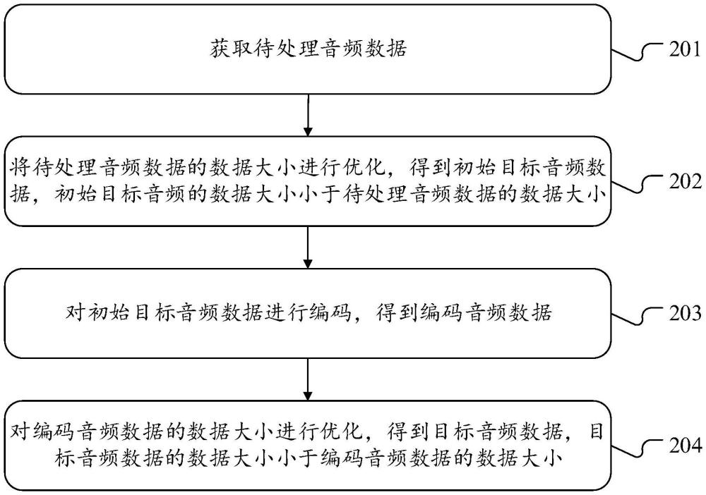 音頻數(shù)據(jù)處理方法、裝置、終端設(shè)備及存儲介質(zhì)與流程