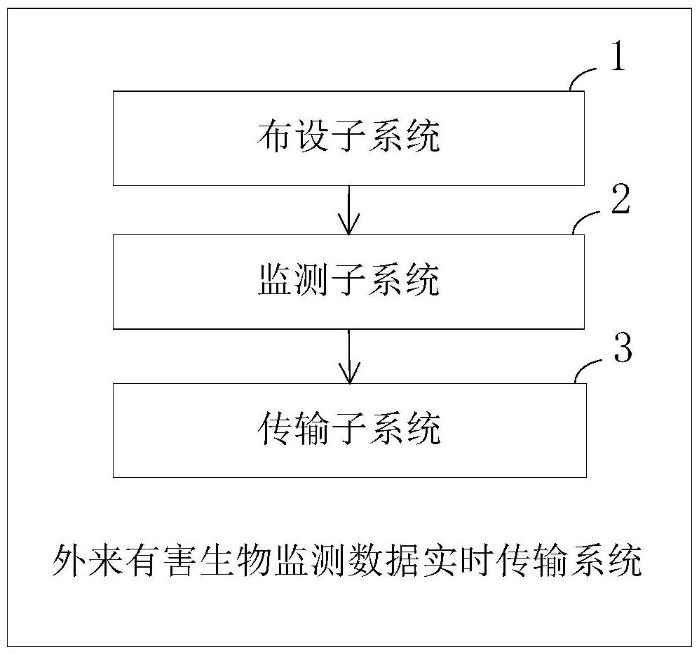 一种外来有害生物监测数据实时传输系统及方法与流程