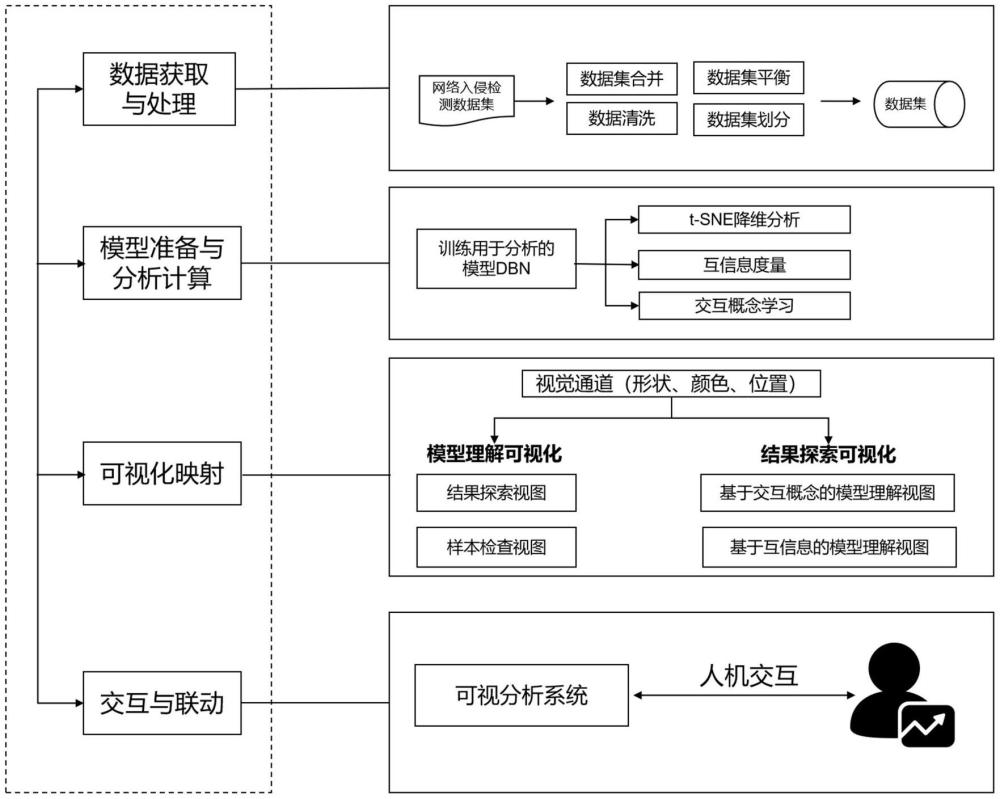 一種面向網(wǎng)絡(luò)入侵檢測(cè)深度學(xué)習(xí)模型的可視化方法