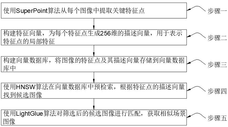 一種智能相似圖像識(shí)別和檢索方法與系統(tǒng)與流程