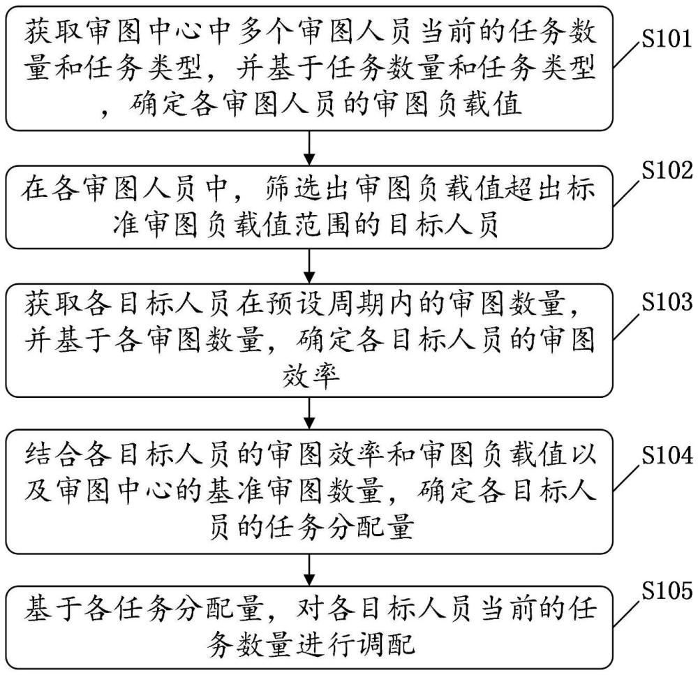 一種審圖中心內(nèi)部控制方法、系統(tǒng)、電子設(shè)備及存儲介質(zhì)與流程