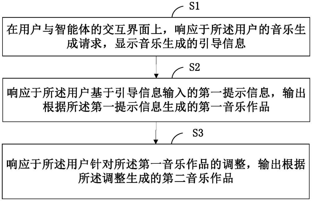 音樂(lè)生成方法、音樂(lè)生成裝置和計(jì)算機(jī)可讀存儲(chǔ)介質(zhì)與流程