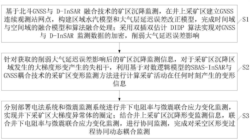 基于多源數(shù)據(jù)的煤礦采空區(qū)形變動(dòng)態(tài)耦合監(jiān)測(cè)方法及系統(tǒng)與流程