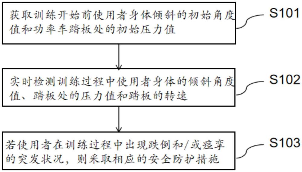 一種基于功率車的安全防護(hù)控制方法及系統(tǒng)與流程