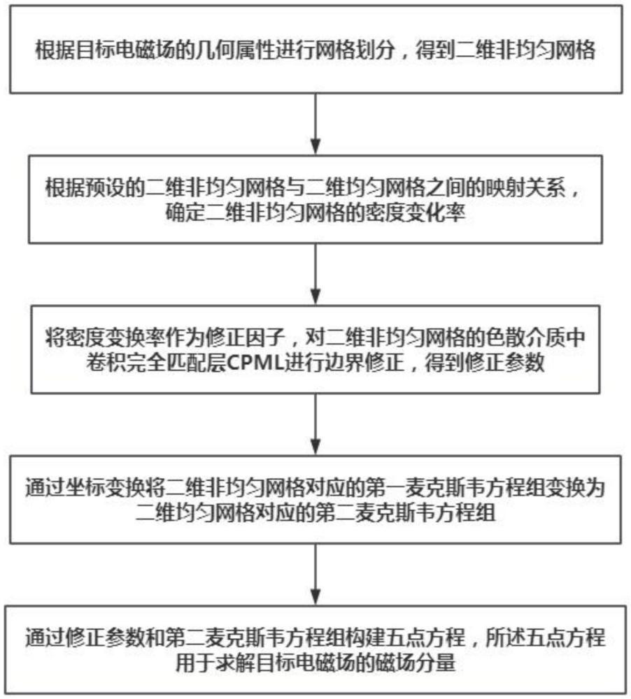 一種電磁場(chǎng)數(shù)值模擬方法及裝置