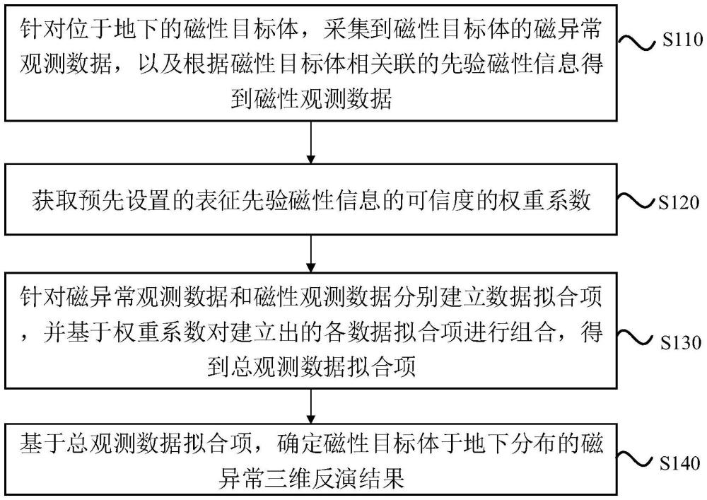 一种磁异常三维反演方法、电子设备及存储介质与流程