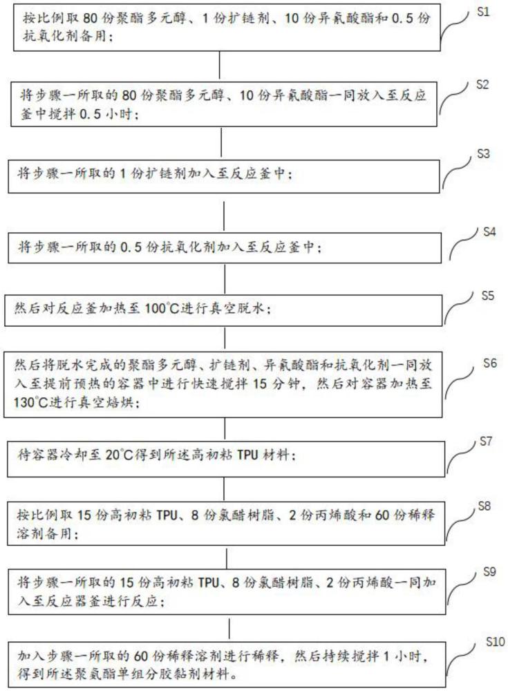 一種用于共擠板貼合的聚氨酯單組分膠黏劑及制備方法與流程