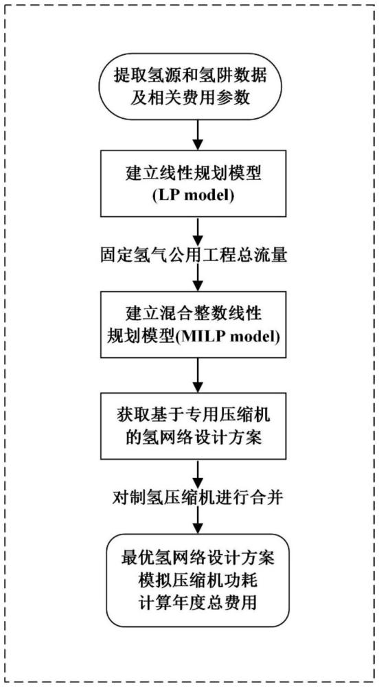 一種基于線性數(shù)學(xué)模型的氫網(wǎng)絡(luò)分步設(shè)計(jì)方法