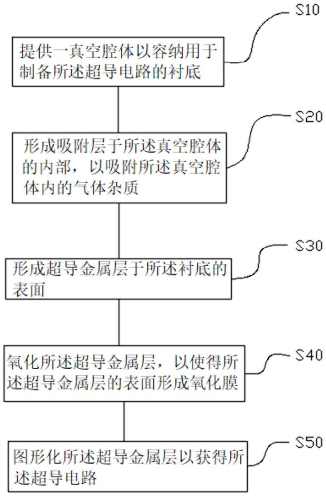 一種超導電路的制備方法、量子芯片與流程