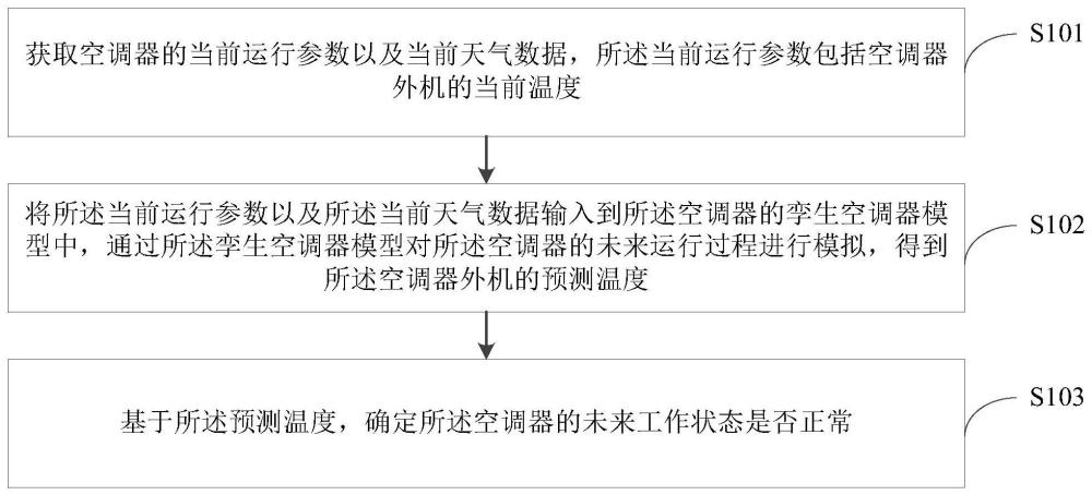 空調(diào)器控制方法、裝置、系統(tǒng)及存儲(chǔ)介質(zhì)與流程