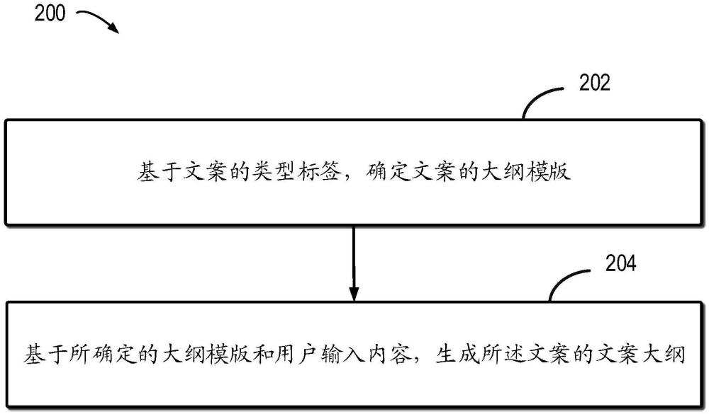 生成文案大綱的方法、設(shè)備、介質(zhì)及程序產(chǎn)品與流程