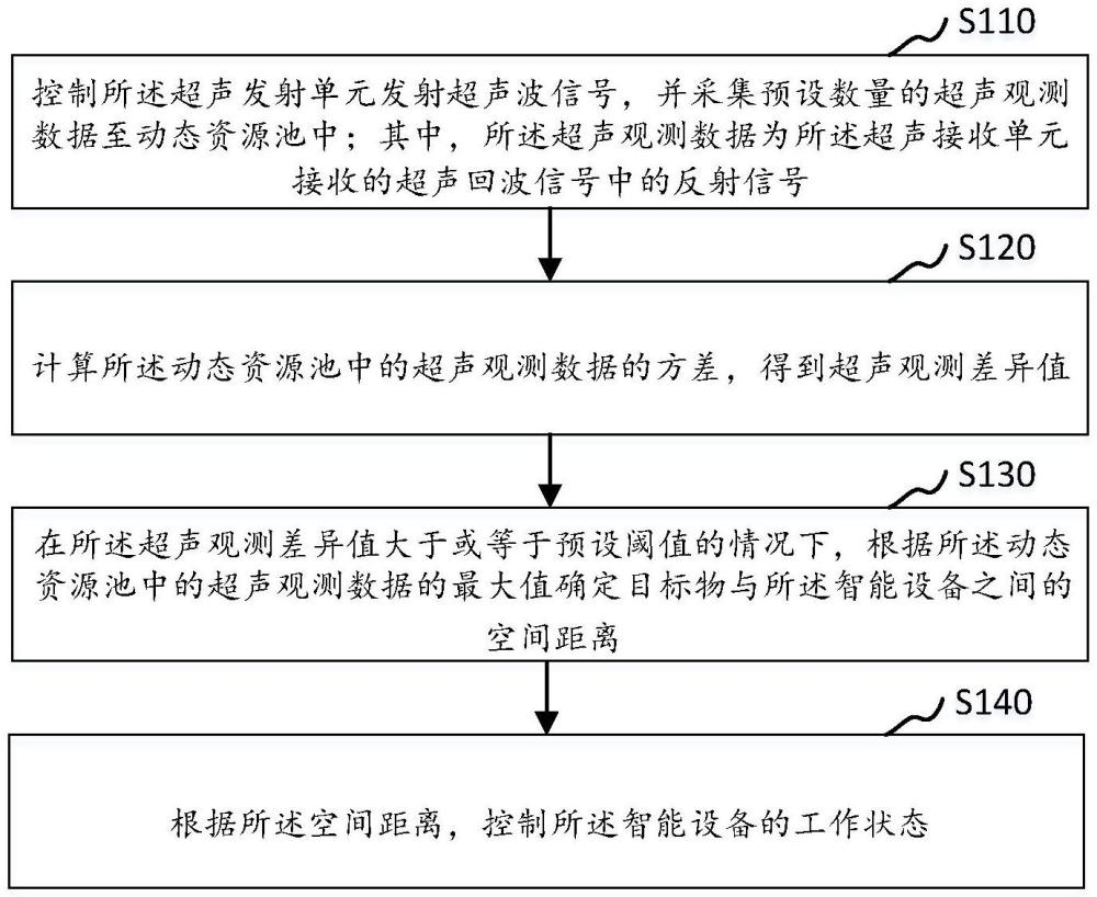 智能设备状态的控制方法、装置、计算机设备和存储介质与流程