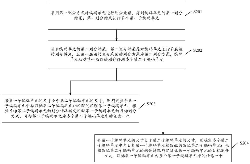 劃分方式確定方法、裝置、設(shè)備、介質(zhì)及程序產(chǎn)品與流程