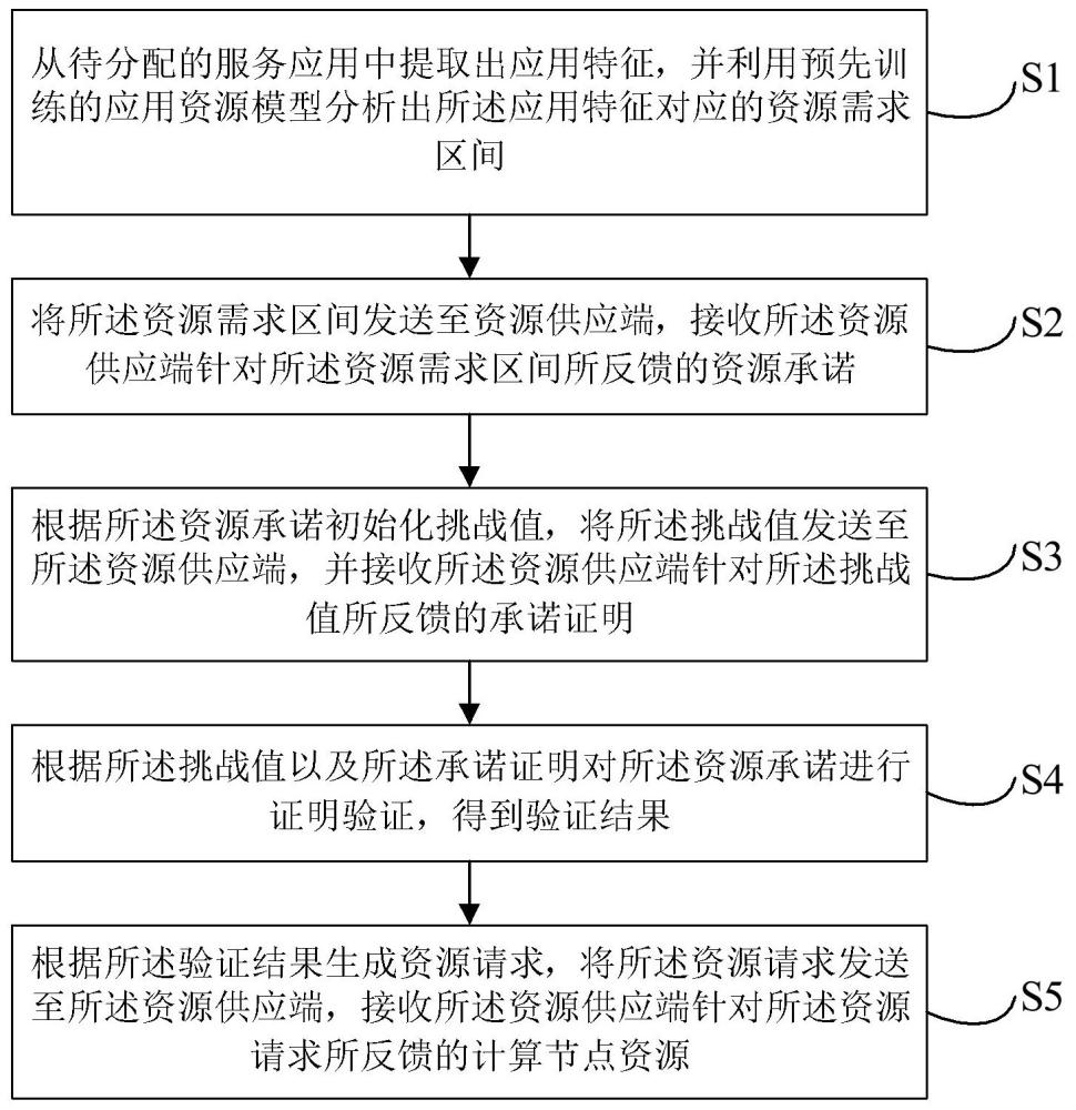 基于隱私計算的計算資源分配方法、系統(tǒng)和程序與流程