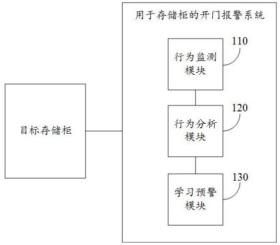 一種用于存儲柜的開門報警系統(tǒng)的制作方法