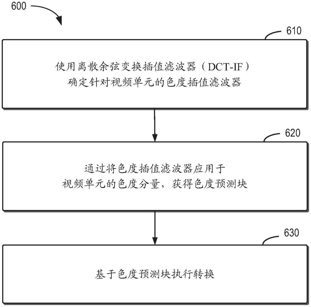 用于视频处理的方法、装置及介质与流程