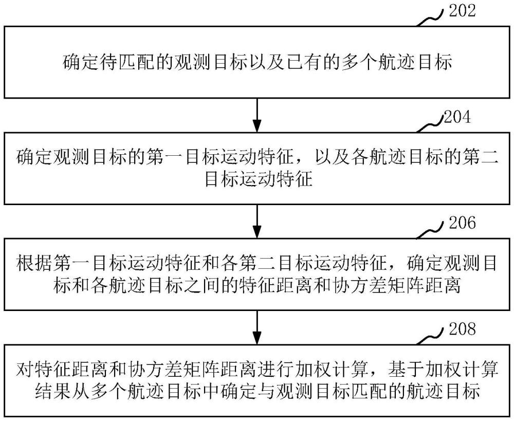 目標匹配方法、裝置、設(shè)備、可讀存儲介質(zhì)和程序產(chǎn)品與流程