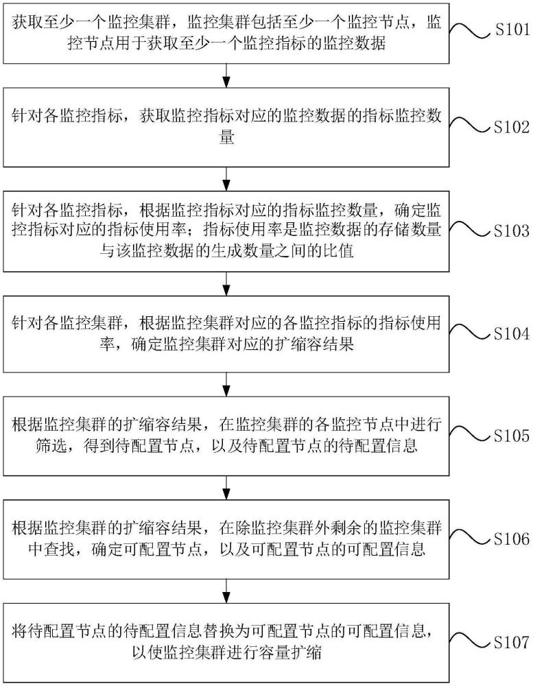 一種集群容量擴(kuò)縮方法、裝置、設(shè)備及介質(zhì)與流程