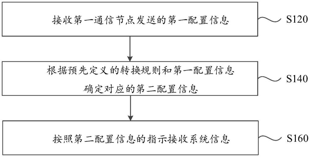 一種信息指示方法、裝置和存儲介質(zhì)與流程