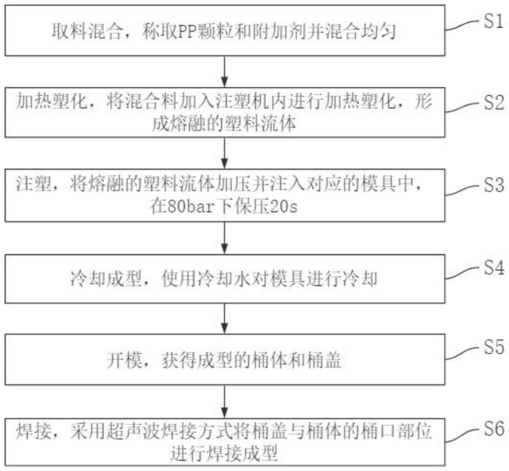 一種用于提高血液透析干粉桶的氣密合格率的工藝方法與流程