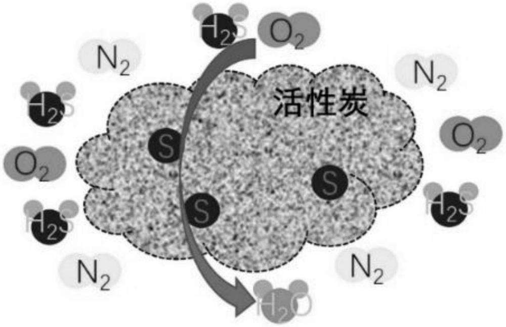 一種將工業(yè)純氧用于CO2吸收系統(tǒng)活性炭脫硫方法與流程