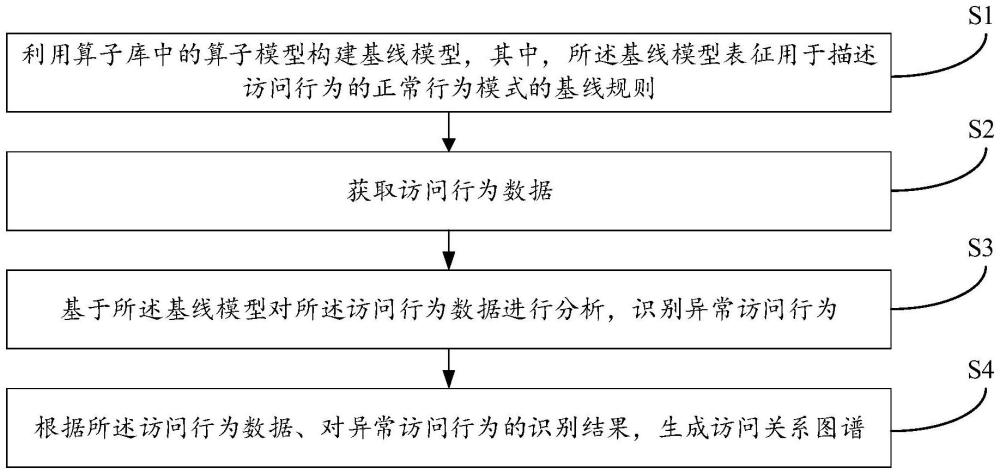 異常訪問行為的分析方法、電子設(shè)備、介質(zhì)、程序產(chǎn)品與流程