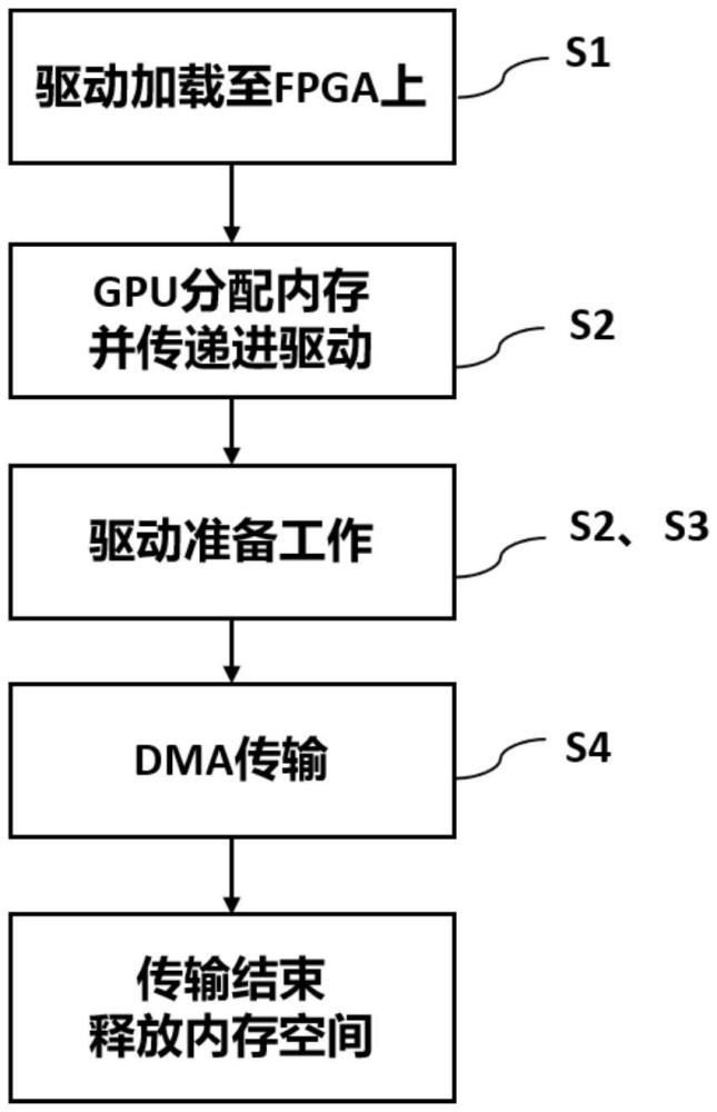 一種面向RDMA通信的Linux內(nèi)核驅(qū)動設(shè)計方法