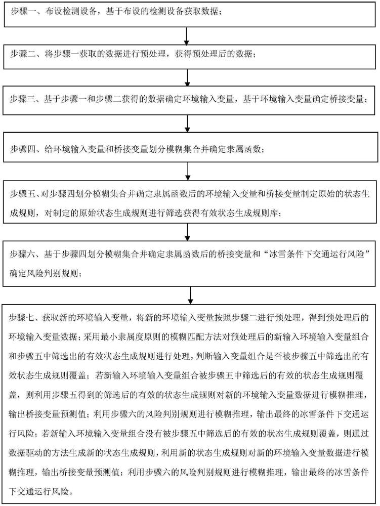 基于動(dòng)態(tài)多層模糊邏輯的冰雪條件下高速公路交通運(yùn)行風(fēng)險(xiǎn)實(shí)時(shí)辨識(shí)方法及辨識(shí)系統(tǒng)