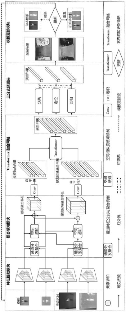 一種基于模態(tài)感知特征學(xué)習(xí)的RGBT目標(biāo)跟蹤方法