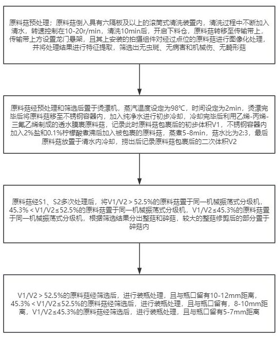 一種食用菌生產(chǎn)裝瓶方法與流程