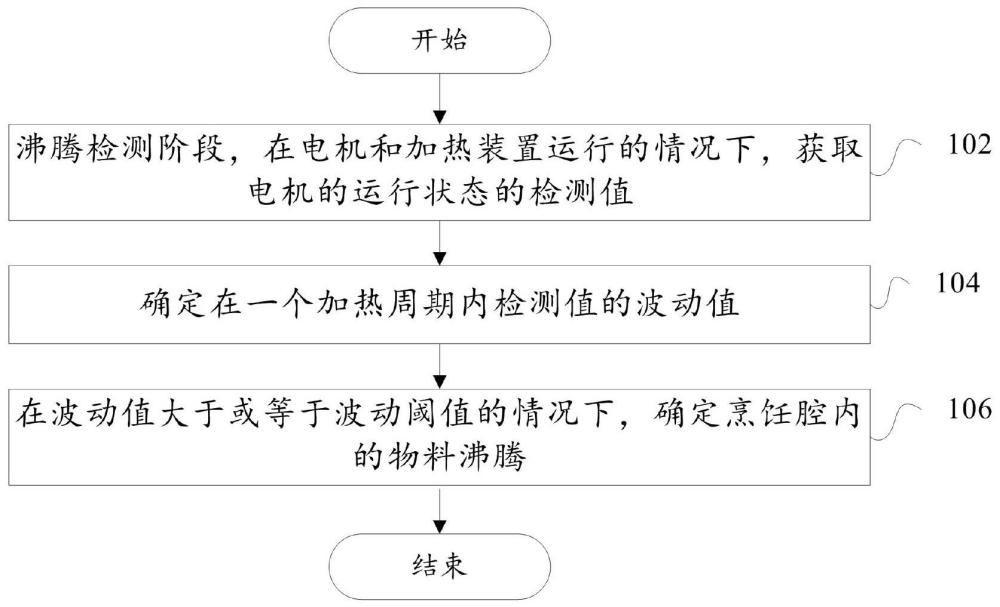 烹飪設(shè)備及其控制方法、裝置、存儲介質(zhì)和程序產(chǎn)品與流程