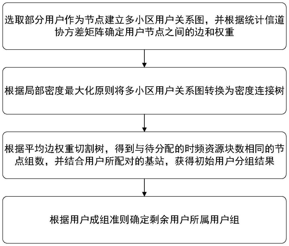 基于圖聚類的多小區(qū)大規(guī)模MIMO用戶成組方法及系統(tǒng)