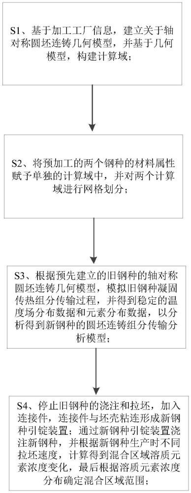 圓坯連鑄快換工藝混合區(qū)域的判定方法