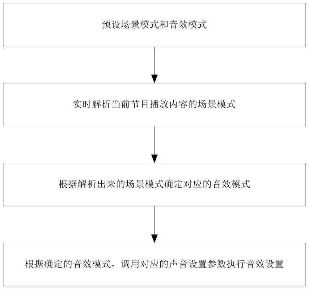 一種自適應(yīng)設(shè)置智能電視節(jié)目音效的方法、裝置及存儲介質(zhì)與流程