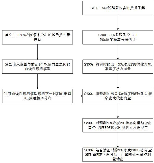 一种基于随机分布控制算法的SCR脱硝系统喷氨控制方法