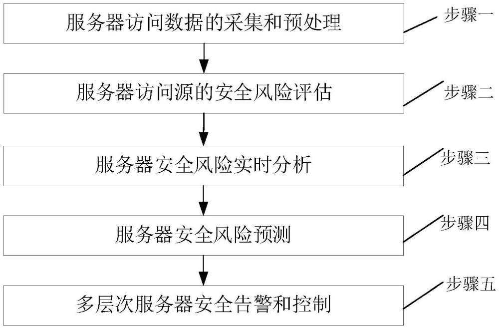 一種基于物聯(lián)網(wǎng)服務(wù)器安全訪問監(jiān)控方法與流程