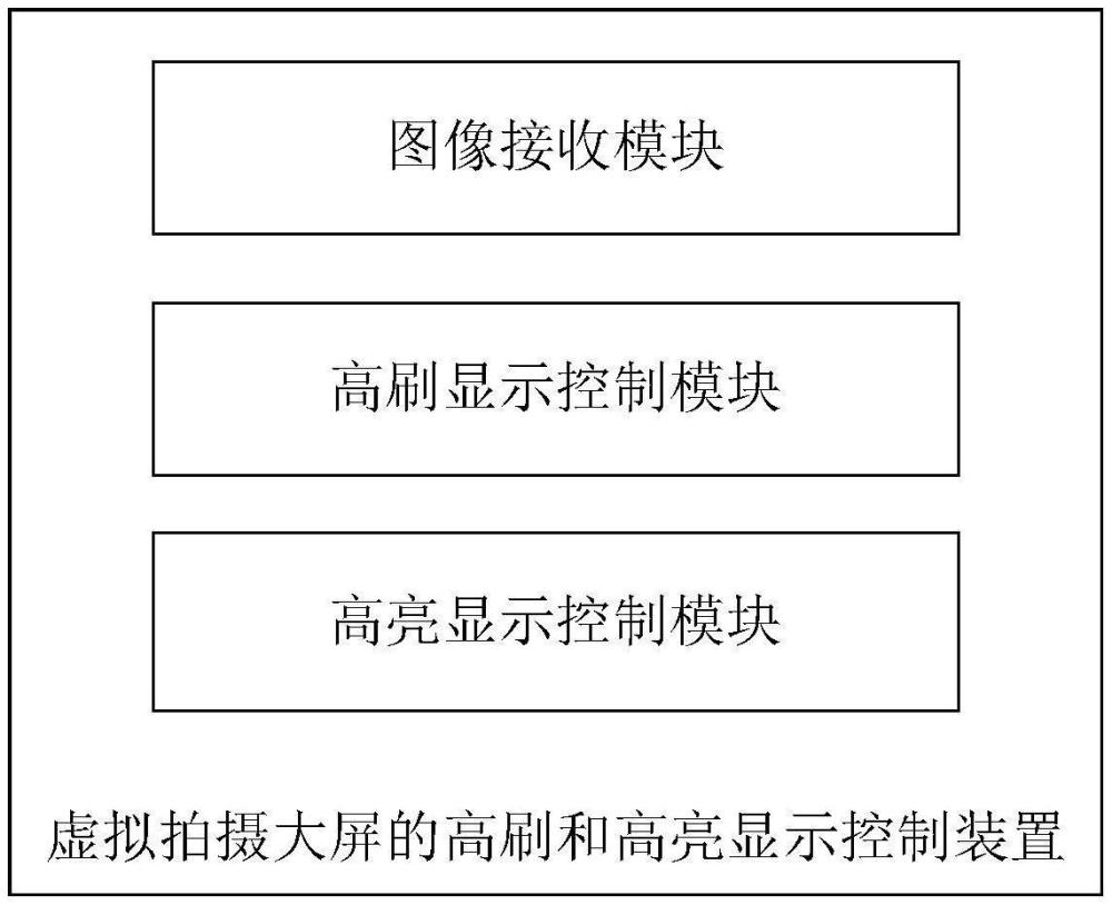 虚拟拍摄大屏的高刷和高亮显示控制装置及方法与流程