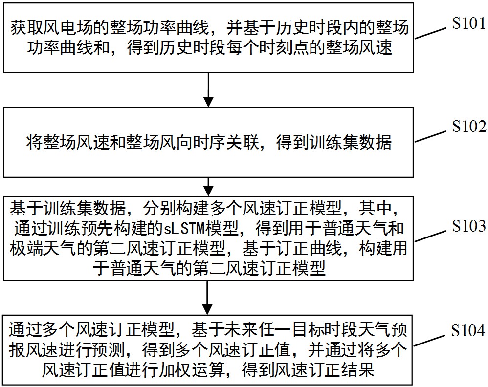 一种集成风电场预测风速订正方法和系统与流程