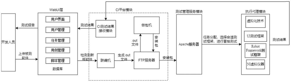 基于WebUI的工业控制软件自动化测试管理平台的集成方法