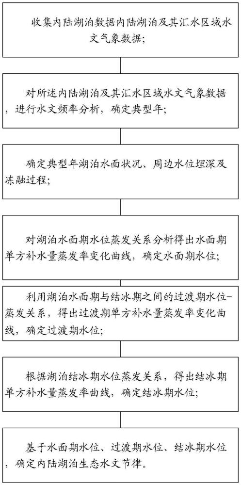 一種基于水資源高效利用的內(nèi)陸湖泊水文節(jié)律優(yōu)化設(shè)計(jì)方法與流程