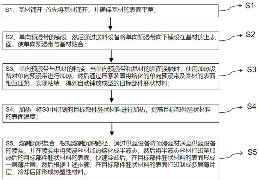 一種熱塑性材料自動鋪放與熔融沉積復(fù)合工藝的制作方法