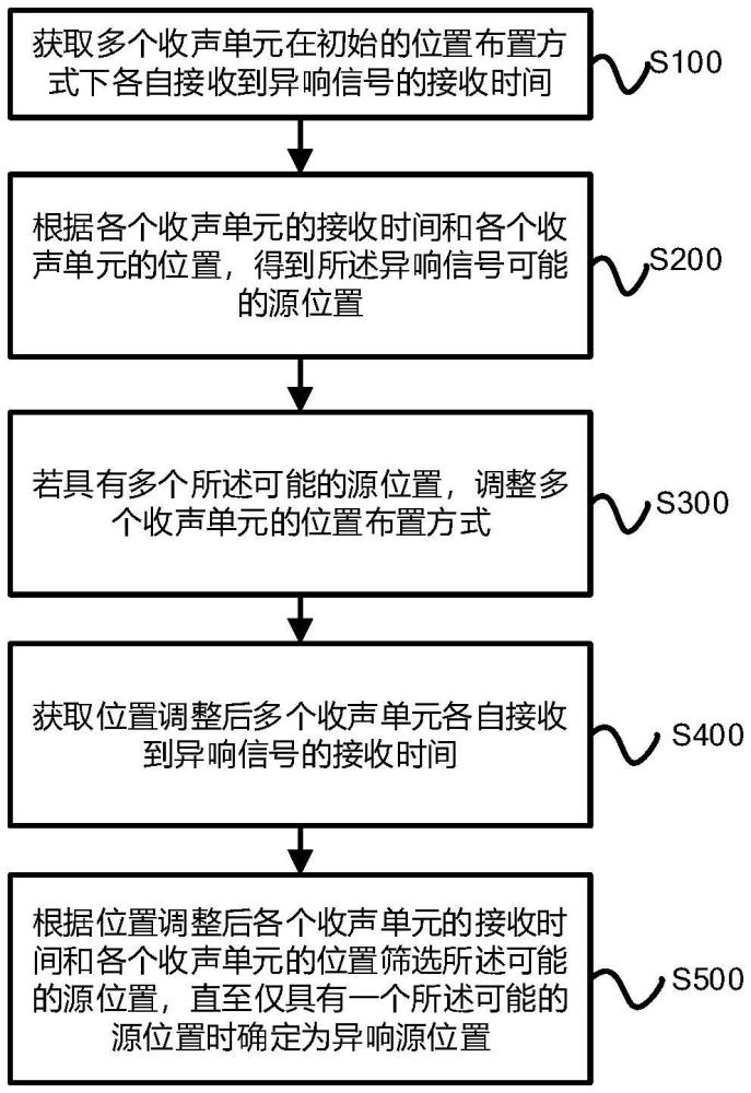 車內(nèi)異響源位置識別方法、裝置、設(shè)備及存儲介質(zhì)與流程