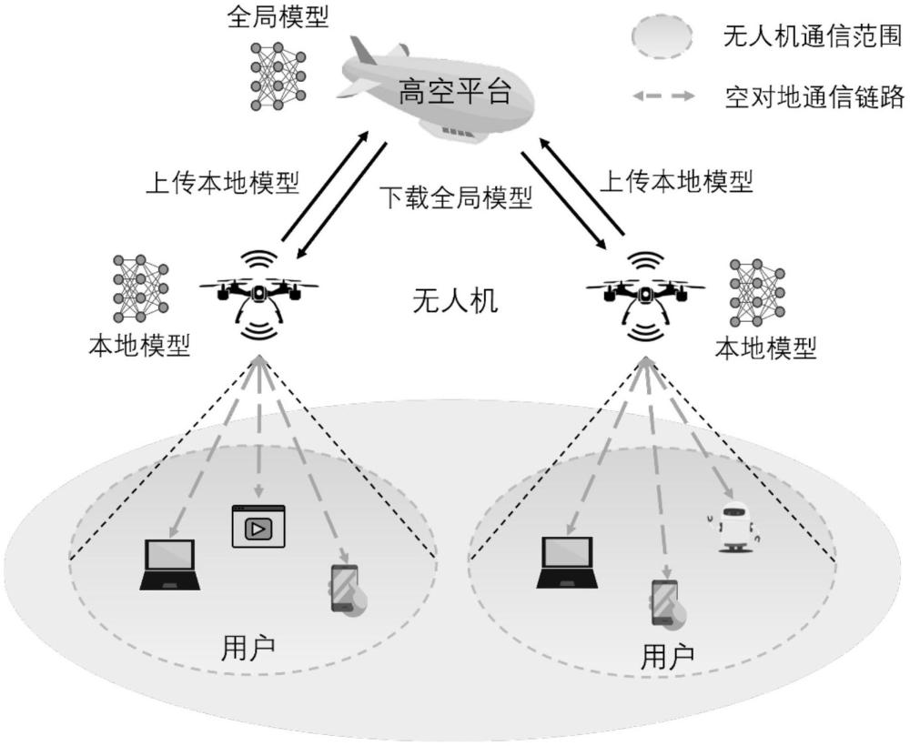 基于聯(lián)邦深度強(qiáng)化學(xué)習(xí)的多無人機(jī)內(nèi)容緩存與軌跡規(guī)劃方法