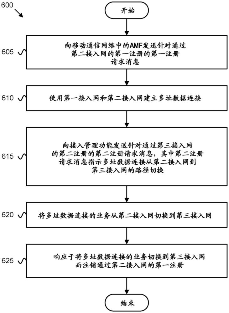 非3GPP接入路徑之間的路徑切換的制作方法