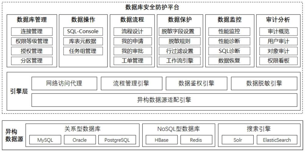 面向项目运维的异构数据安全管控方法、系统、设备及介质与流程