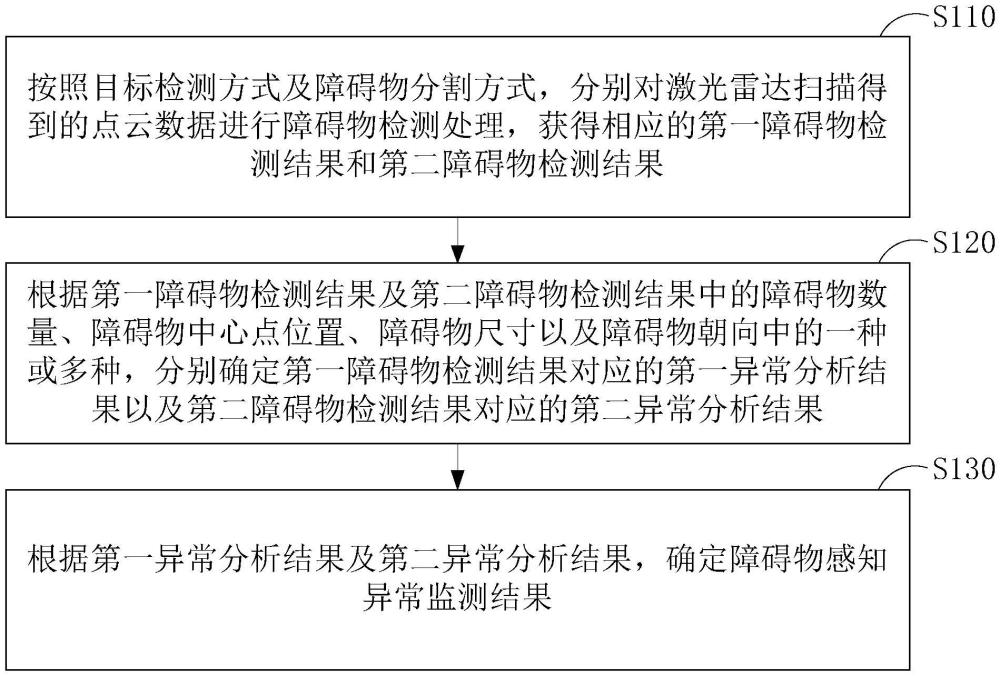 一種障礙物感知異常監(jiān)測方法、裝置、車輛及存儲介質與流程