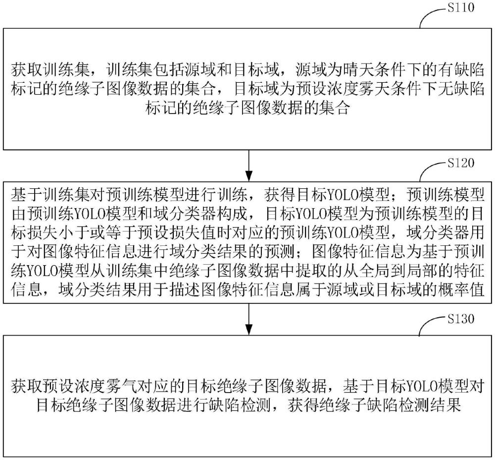 霧天絕緣子缺陷檢測方法、裝置、電子設(shè)備和存儲介質(zhì)與流程